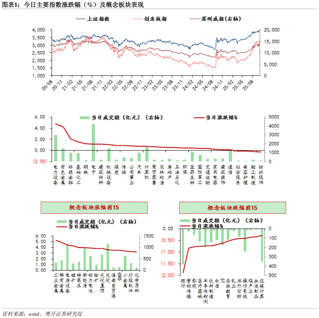请问一下今日主要指数涨跌幅（%）及概念板块表现