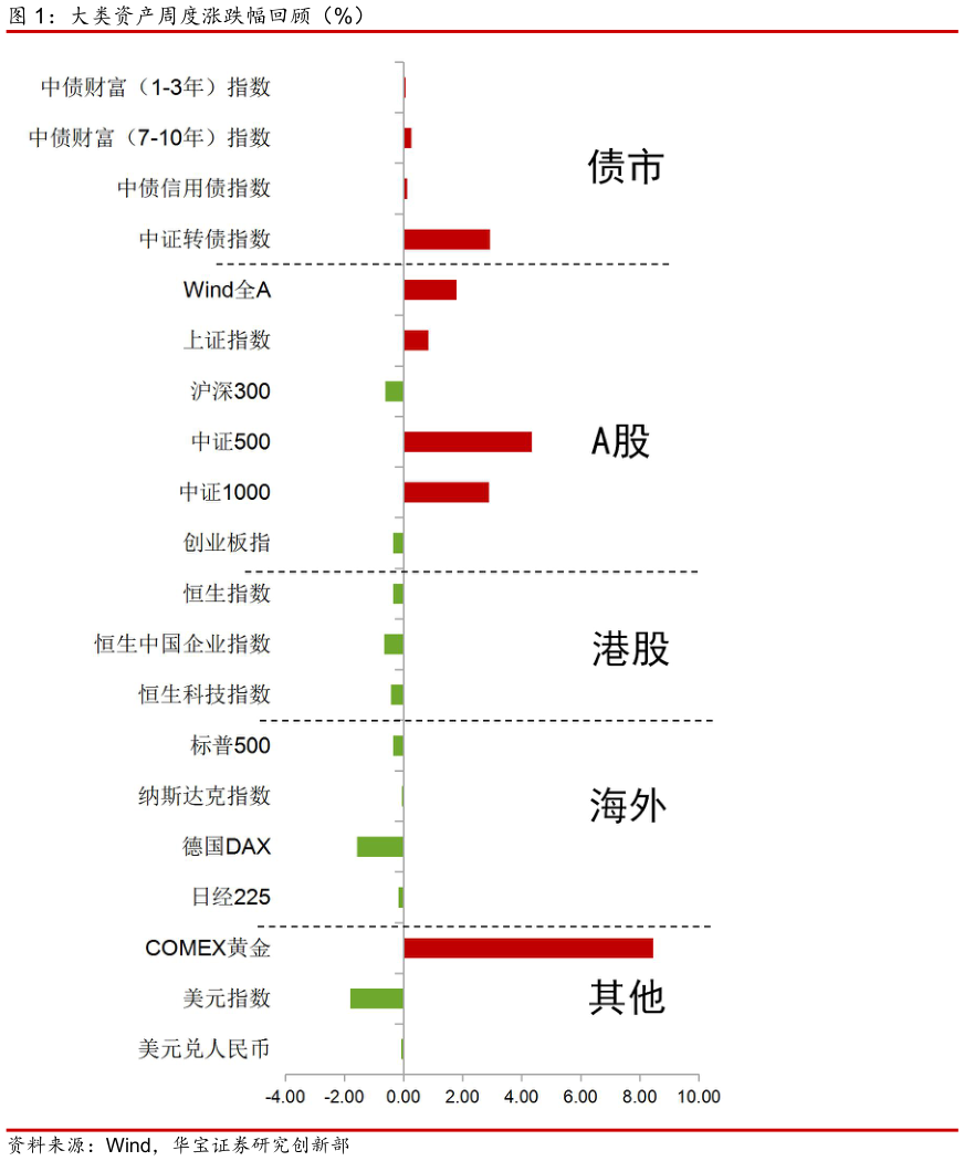 一起讨论下大类资产周度涨跌幅回顾（%）