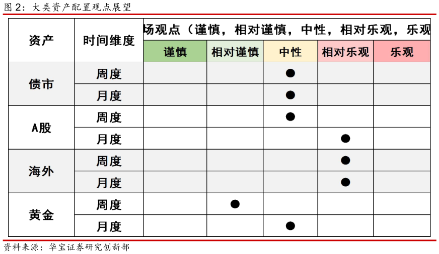 想问下各位网友大类资产配置观点展望