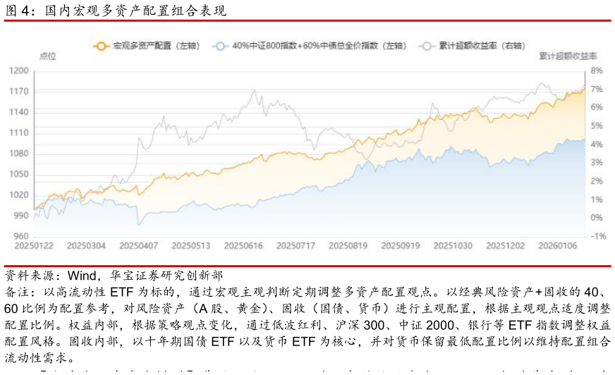 想关注一下国内宏观多资产配置组合表现