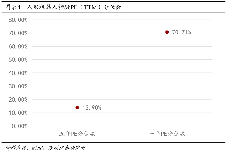 请问一下人形机器人指数PE（TTM）分位数
