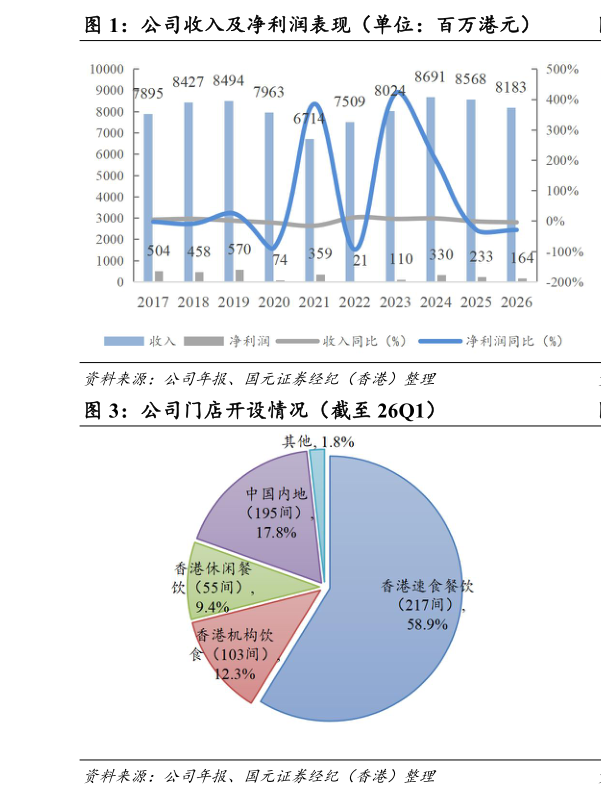 想关注一下公司收入及净利润表现（单位：百万港元）