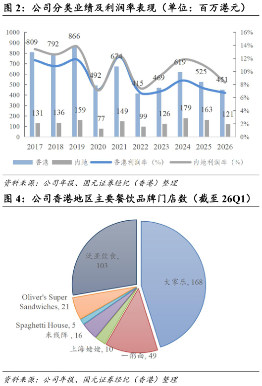 咨询大家公司分类业绩及利润率表现（单位：百万港元）