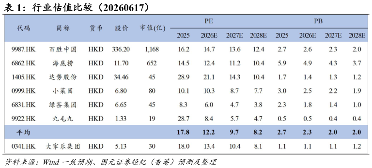 怎样理解行业估值比较（20260617）
