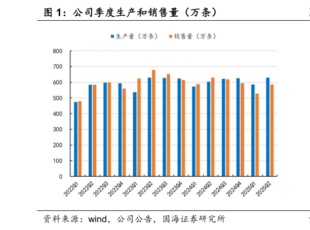 如何了解公司季度生产和销售量（万条）