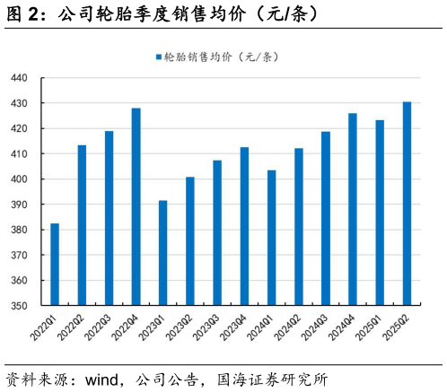 谁知道公司轮胎季度销售均价（元条）