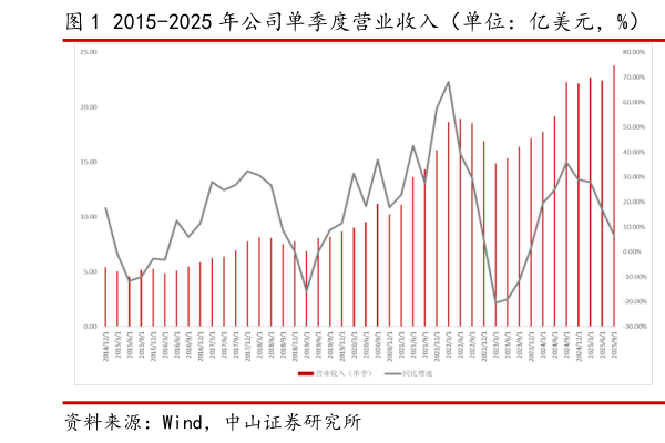 谁知道2015-2025 年公司单季度营业收入（单位：亿美元，%）    2019-2025 年公司毛利率（单位：%）