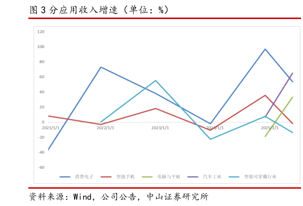 咨询下各位分应用收入增速（单位：%）