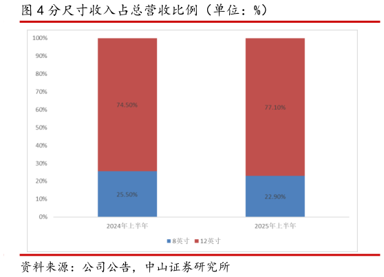 各位网友请教一下分尺寸收入占总营收比例（单位：%）