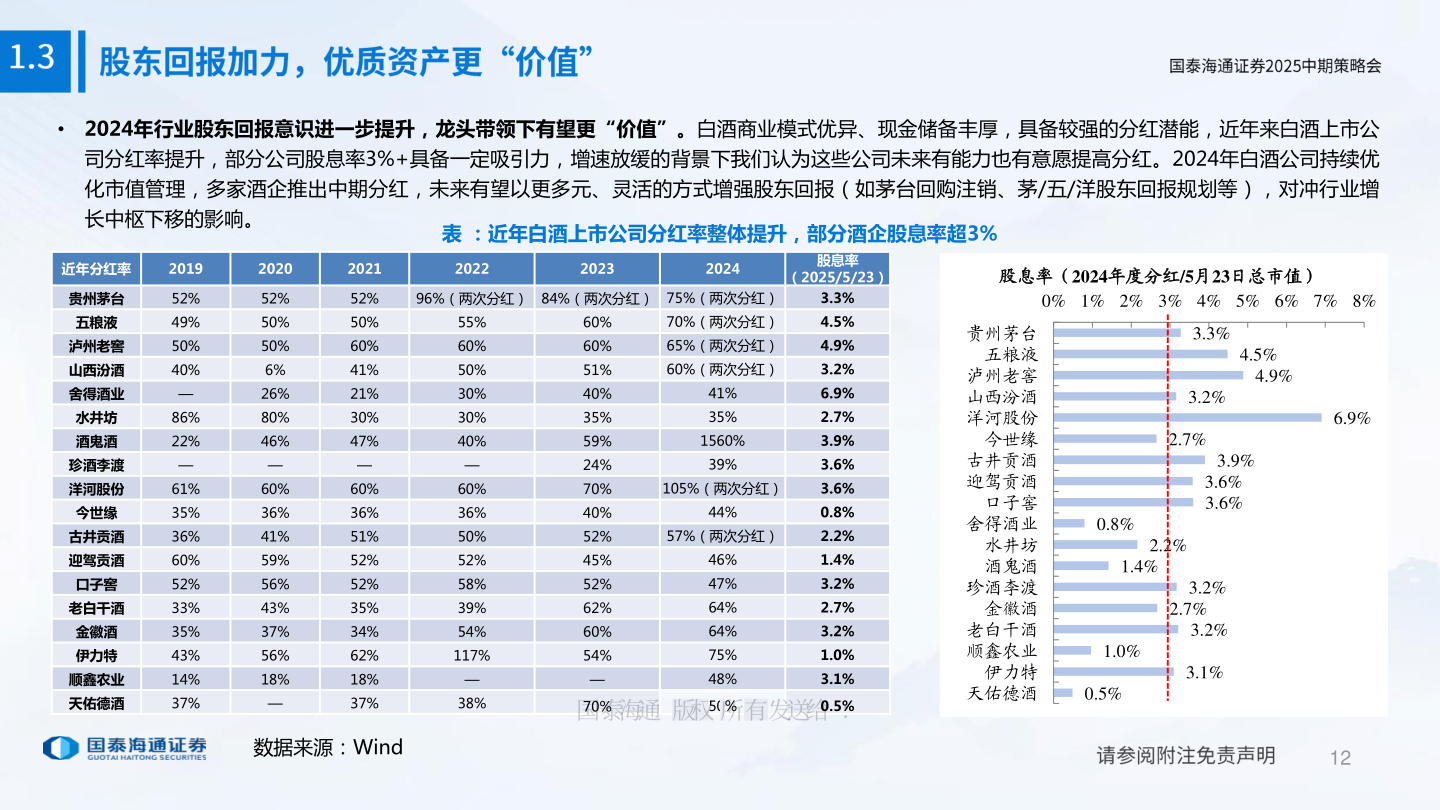 想问下各位网友• 2024年行业股东回报意识进一步提升，龙头带领下有望更“价值”。白酒商业模式优异、现金储备丰厚，具备较强的分红潜能，近年来白酒上市公
