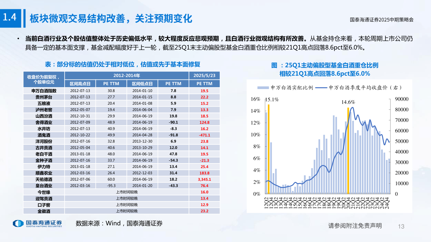 如何解释• 当前白酒行业及个股估值整体处于历史偏低水平，较大程度反应悲观预期，且白酒行业微观结构有所改善。从基金持仓来看，本轮周期上市公司仍