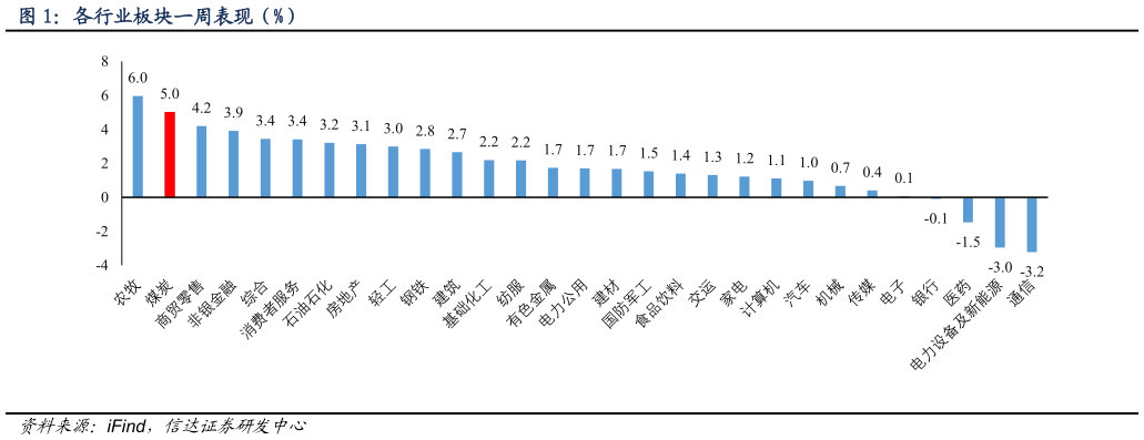 怎样理解各行业板块一周表现（%）