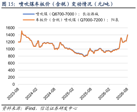想关注一下喷吹煤车板价（含税）变动情况（元吨）