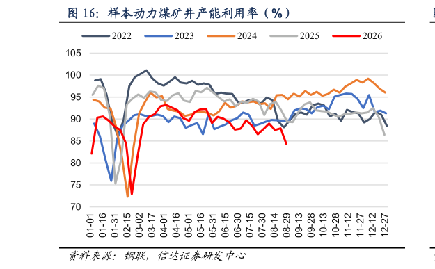 咨询下各位样本动力煤矿井产能利用率（%）