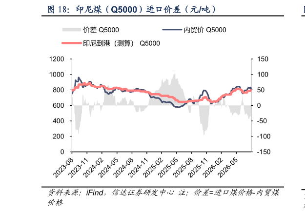 想关注一下印尼煤（Q5000）进口价差（元吨）