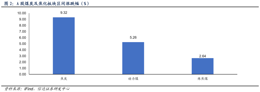 怎样理解A 股煤炭及焦化板块区间涨跌幅（%）