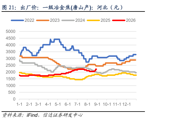 咨询大家出厂价：一级冶金焦唐山产：河北（元）