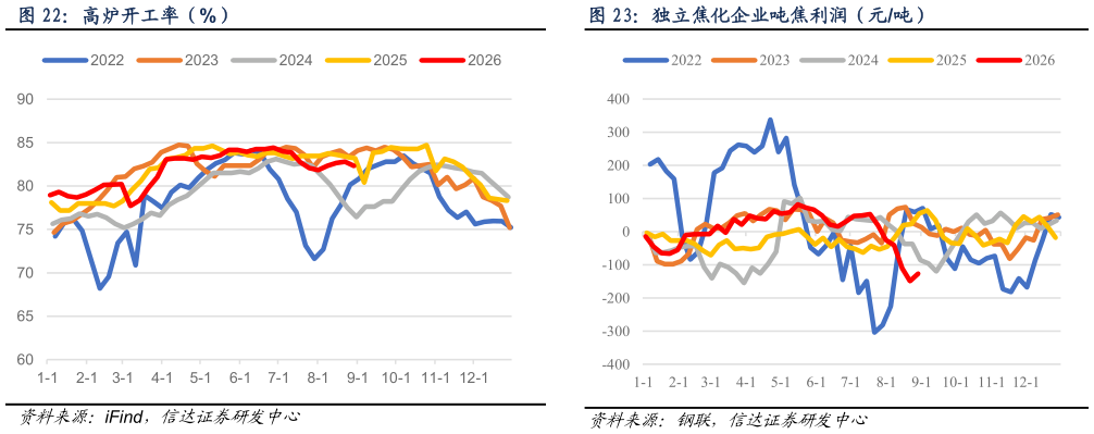 咨询下各位高炉开工率（%）