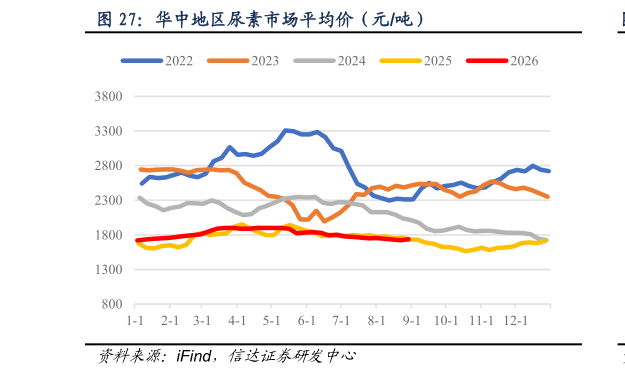 你知道华中地区尿素市场平均价（元吨）