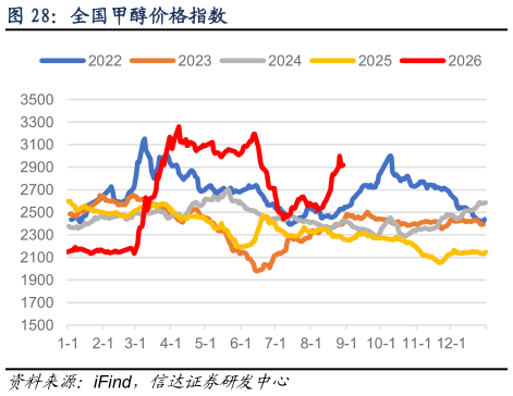 如何才能全国甲醇价格指数