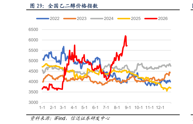我想了解一下全国乙二醇价格指数