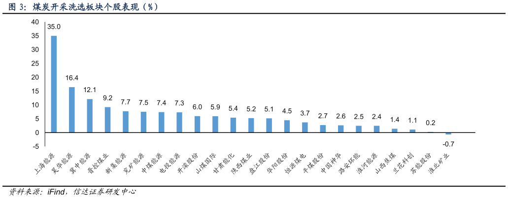 如何了解煤炭开采洗选板块个股表现（%）