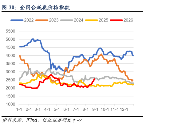 咨询下各位全国合成氨价格指数