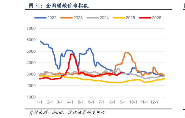 谁知道全国醋酸价格指数