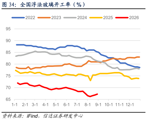 想问下各位网友全国浮法玻璃开工率（%）