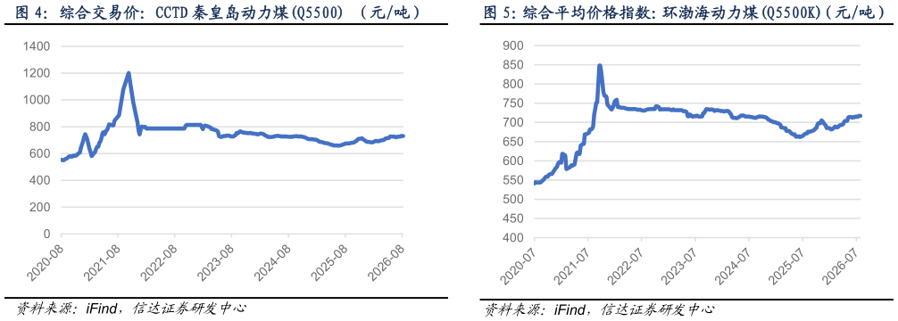 如何了解综合交易价：CCTD 秦皇岛动力煤Q5500 （元吨）