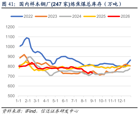一起讨论下国内样本钢厂247 家炼焦煤总库存（万吨）