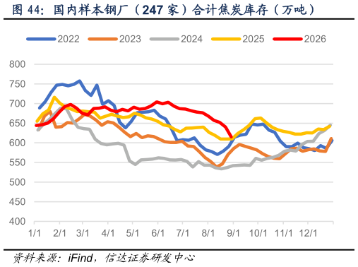 请问一下国内样本钢厂（247 家）合计焦炭库存（万吨）