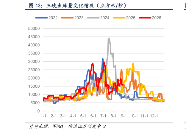 谁能回答三峡出库量变化情况（立方米秒）