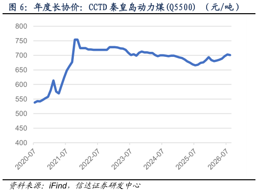 如何了解年度长协价：CCTD 秦皇岛动力煤Q5500 （元吨） 综合平均价格指数：环渤海动力煤Q5500K（元吨）
