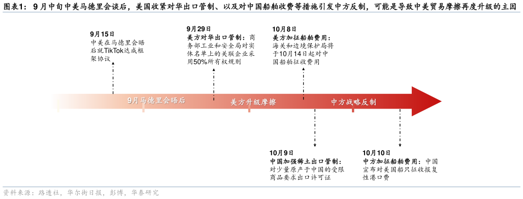 怎样理解9 月中旬中美马德里会谈后，美国收紧对华出口管制、以及对中国船舶收费等措施引发中方反制，可能是导致中美贸易摩擦再度升级的主因