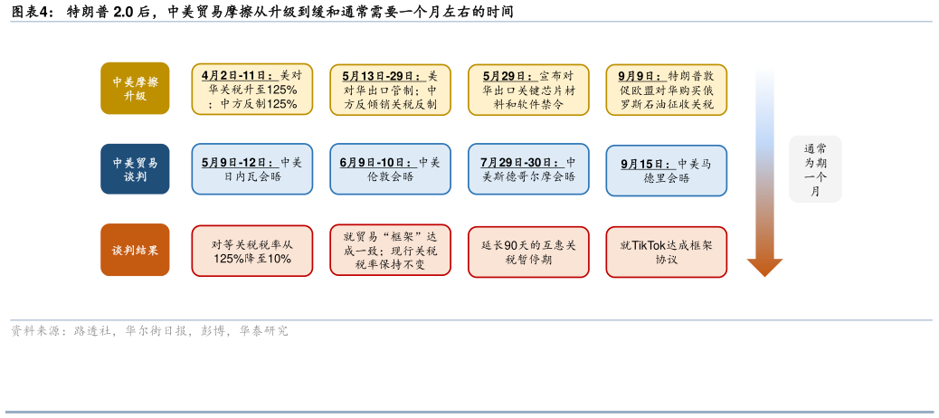 想关注一下特朗普 2.0 后，中美贸易摩擦从升级到缓和通常需要一个月左右的时间