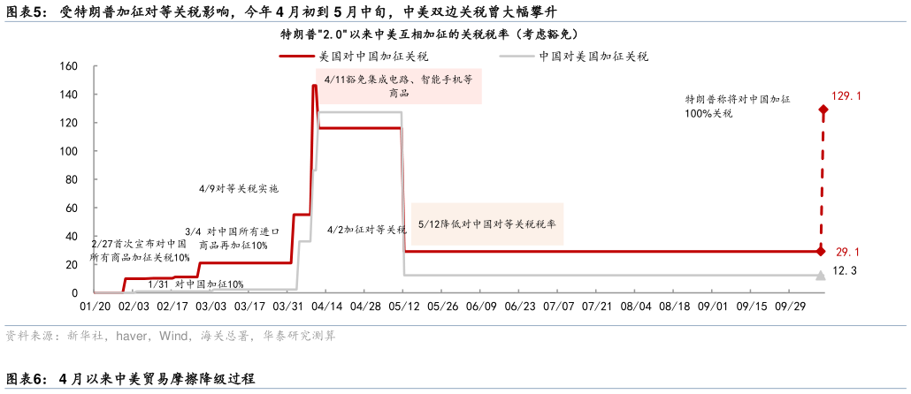 你知道受特朗普加征对等关税影响，今年 4 月初到 5 月中旬，中美双边关税曾大幅攀升
