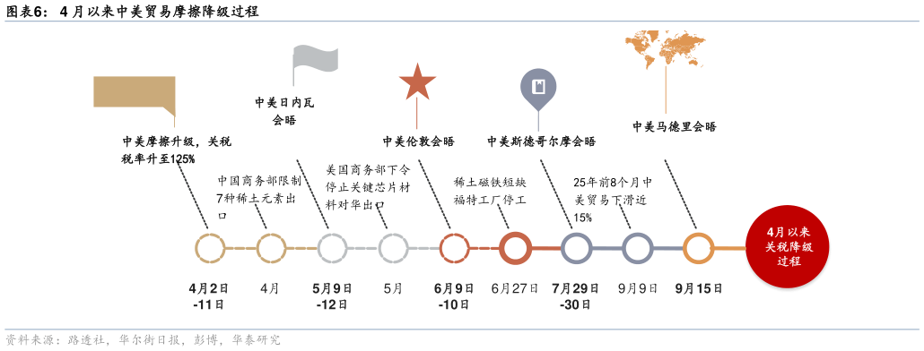如何看待4 月以来中美贸易摩擦降级过程