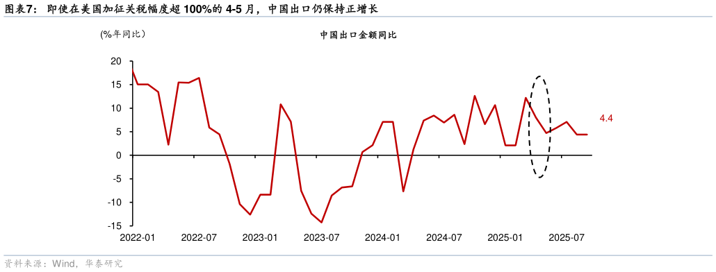 请问一下即使在美国加征关税幅度超 100%的 4-5 月，中国出口仍保持正增长