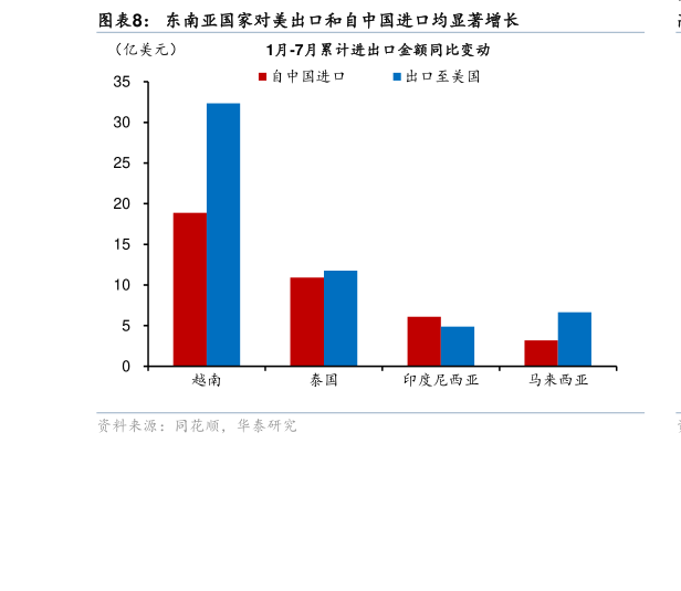 一起讨论下东南亚国家对美出口和自中国进口均显著增长
