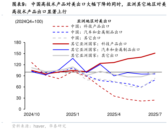 想关注一下中国高技术产品对美出口大幅下降的同时，亚洲其它地区对美