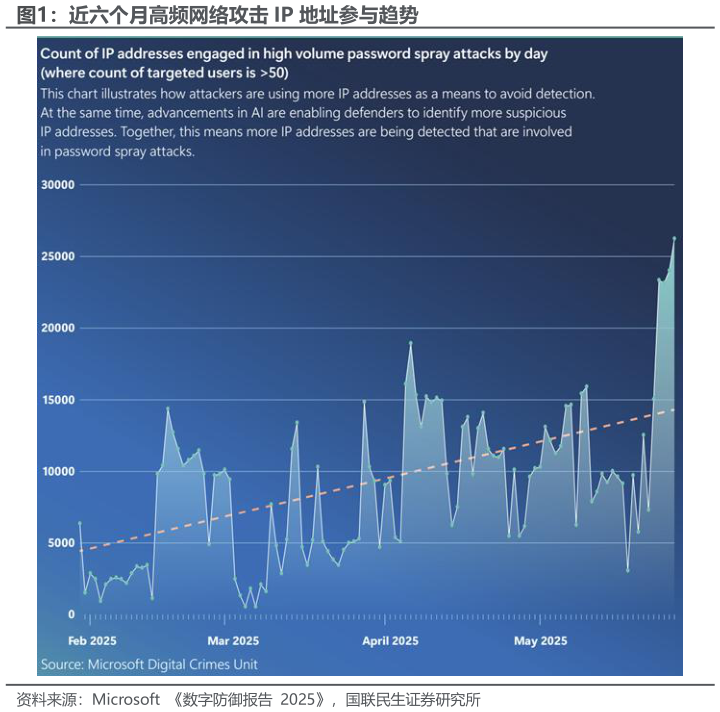 如何才能近六个月高频网络攻击 IP 地址参与趋势