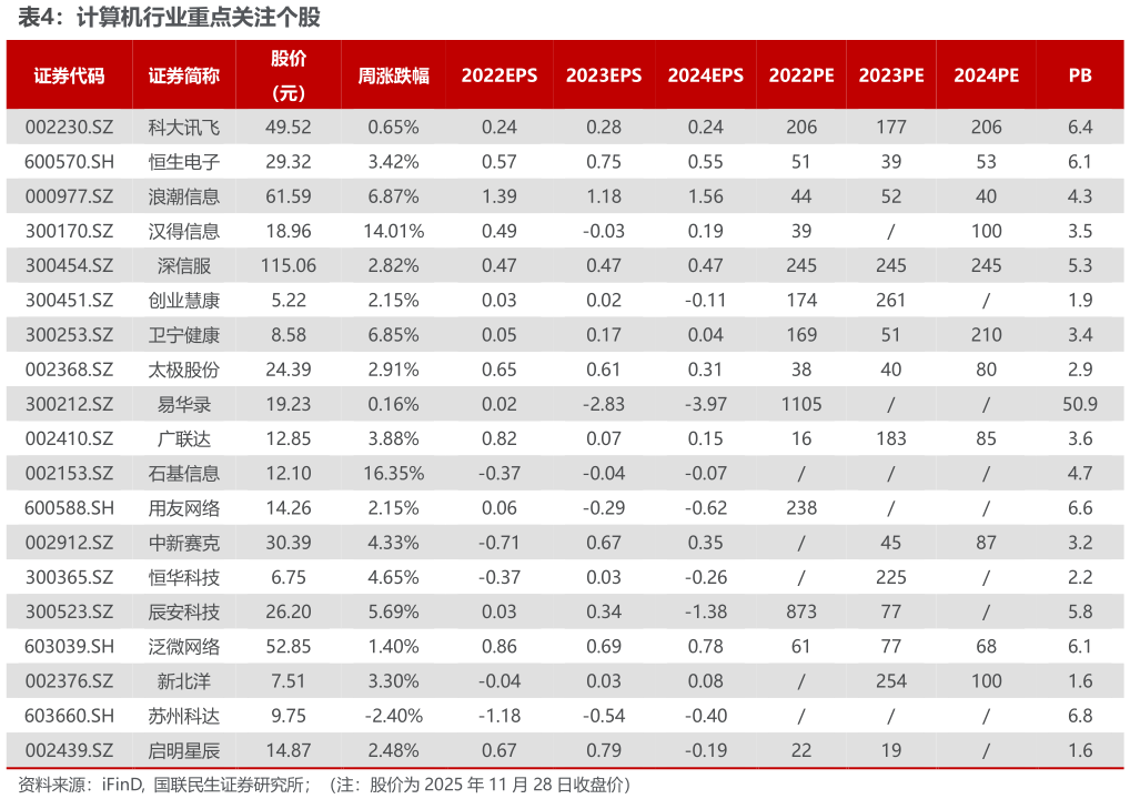 谁知道计算机行业重点关注个股