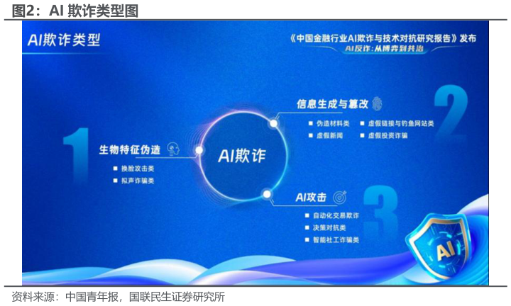 如何看待AI 欺诈类型图