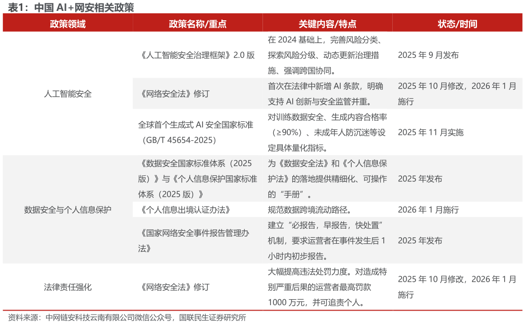 一起讨论下中国 AI网安相关政策