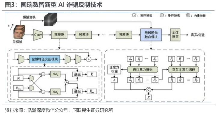 一起讨论下国瑞数智新型 AI 诈骗反制技术