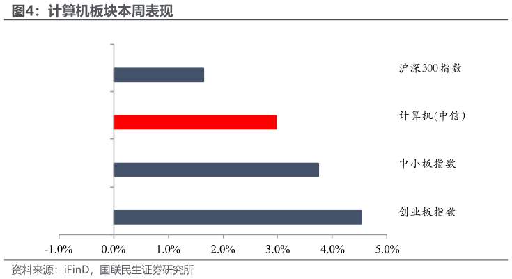一起讨论下计算机板块本周表现