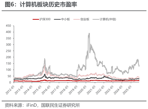 谁知道计算机板块历史市盈率