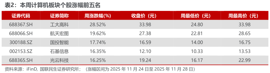 怎样理解本周计算机板块个股涨幅前五名