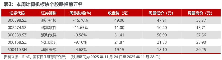 如何了解本周计算机板块个股跌幅前五名